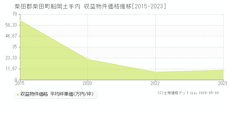 柴田郡柴田町船岡土手内のアパート価格推移グラフ 