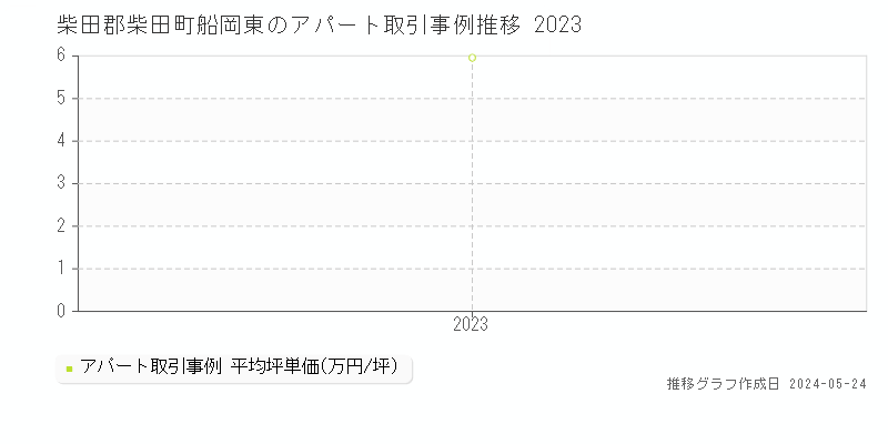 柴田郡柴田町船岡東のアパート価格推移グラフ 