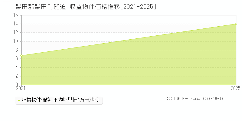 柴田郡柴田町船迫の収益物件価格推移グラフ(坪単価)[2021-2025年]