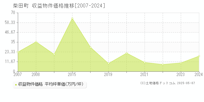 柴田町(宮城県)の収益物件価格推移グラフ(坪単価)[2007-2024年]