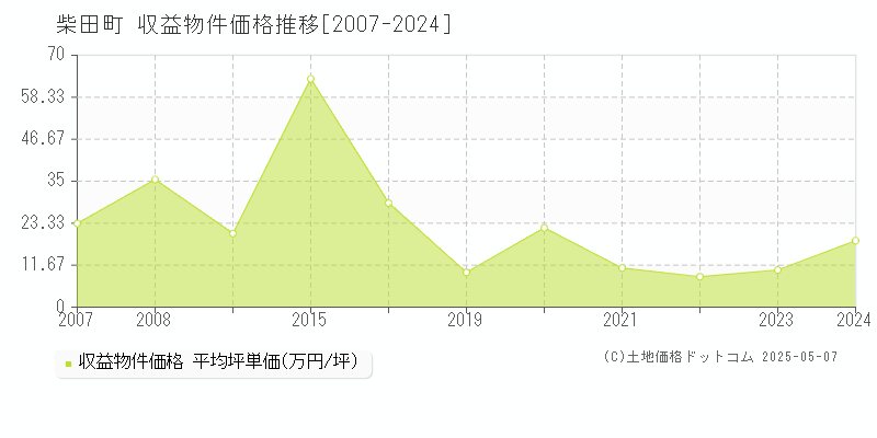 柴田郡柴田町のアパート価格推移グラフ 