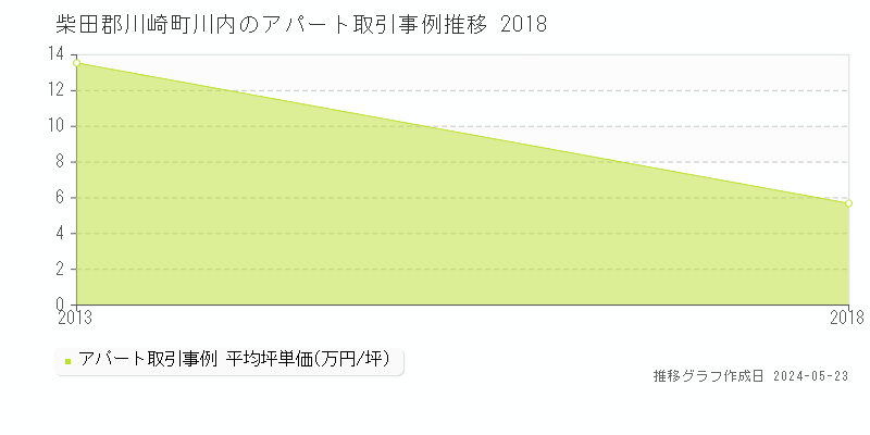柴田郡川崎町川内のアパート取引価格推移グラフ 