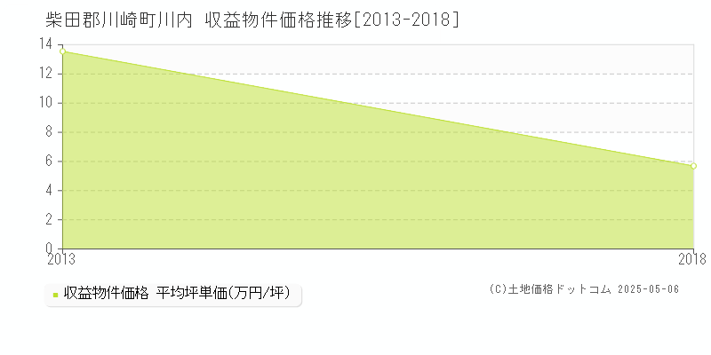 川内(柴田郡川崎町)の収益物件価格推移グラフ(坪単価)[2013-2018年]