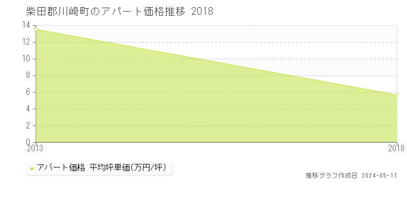 柴田郡川崎町全域のアパート価格推移グラフ 