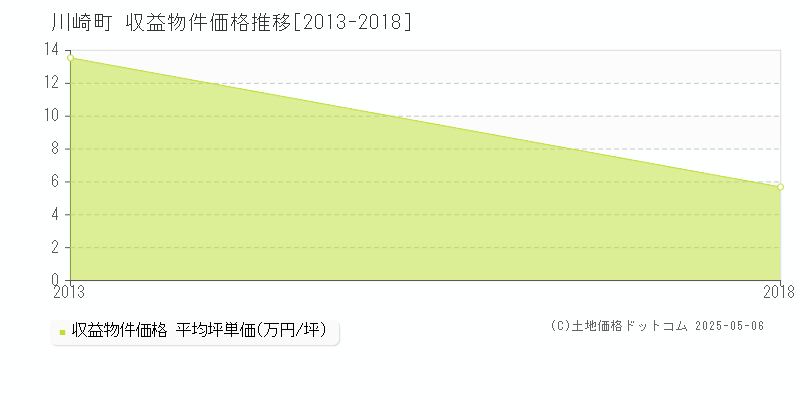 川崎町(宮城県)の収益物件価格推移グラフ(坪単価)[2013-2018年]