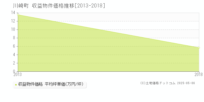 柴田郡川崎町のアパート価格推移グラフ 