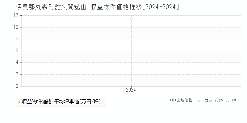 舘矢間舘山(伊具郡丸森町)の収益物件価格推移グラフ(坪単価)[2024-2024年]