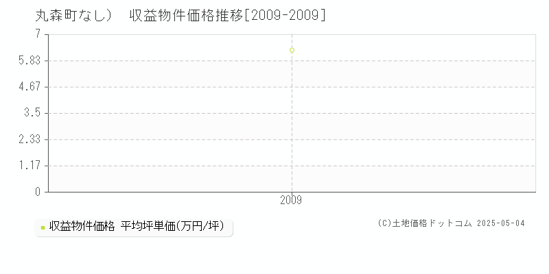 （大字なし）(丸森町)の収益物件価格推移グラフ(坪単価)[2009-2009年]