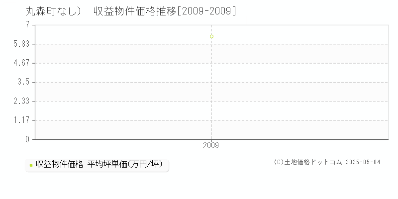 伊具郡丸森町（大字なし）のアパート価格推移グラフ 