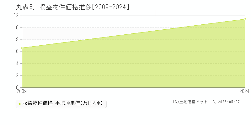 丸森町(宮城県)の収益物件価格推移グラフ(坪単価)[2009-2024年]