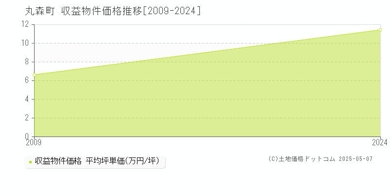 伊具郡丸森町全域のアパート取引価格推移グラフ 