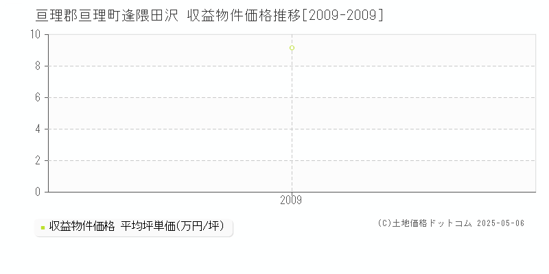 亘理郡亘理町逢隈田沢のアパート価格推移グラフ 