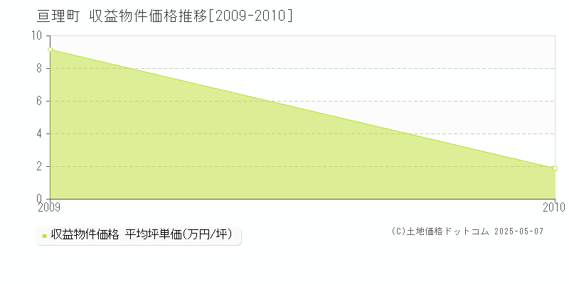 亘理町(宮城県)の収益物件価格推移グラフ(坪単価)[2009-2010年]