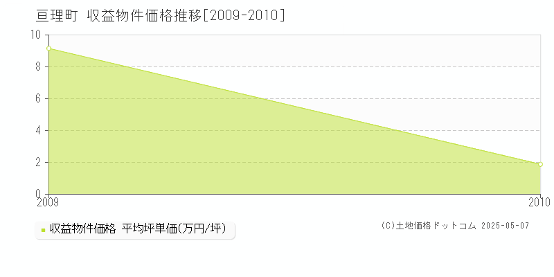 亘理郡亘理町全域のアパート価格推移グラフ 