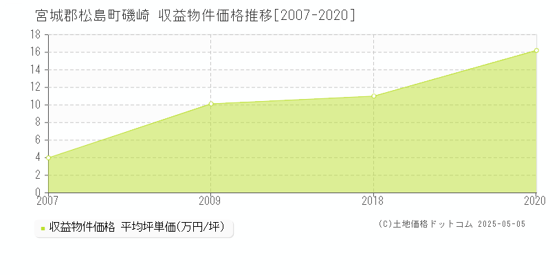 磯崎(宮城郡松島町)の収益物件価格推移グラフ(坪単価)[2007-2020年]
