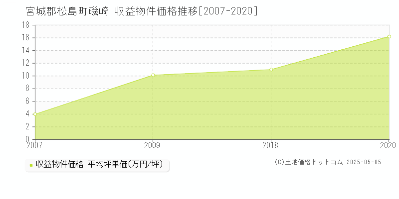 宮城郡松島町磯崎のアパート価格推移グラフ 