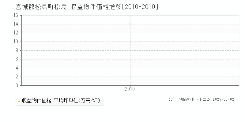 松島(宮城郡松島町)の収益物件価格推移グラフ(坪単価)[2010-2010年]