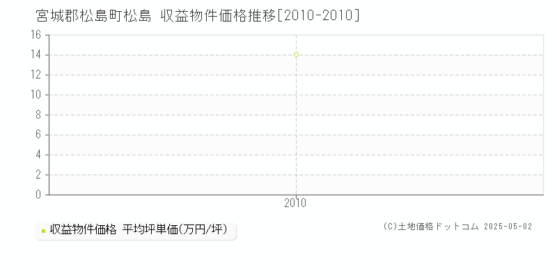 宮城郡松島町松島のアパート価格推移グラフ 