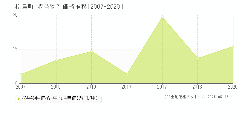 松島町(宮城県)の収益物件価格推移グラフ(坪単価)[2007-2020年]