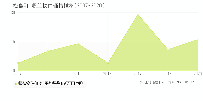 宮城郡松島町のアパート価格推移グラフ 