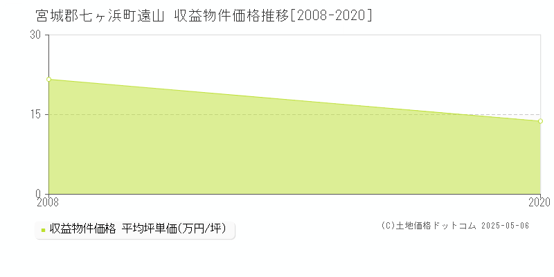 遠山(宮城郡七ヶ浜町)の収益物件価格推移グラフ(坪単価)[2008-2020年]