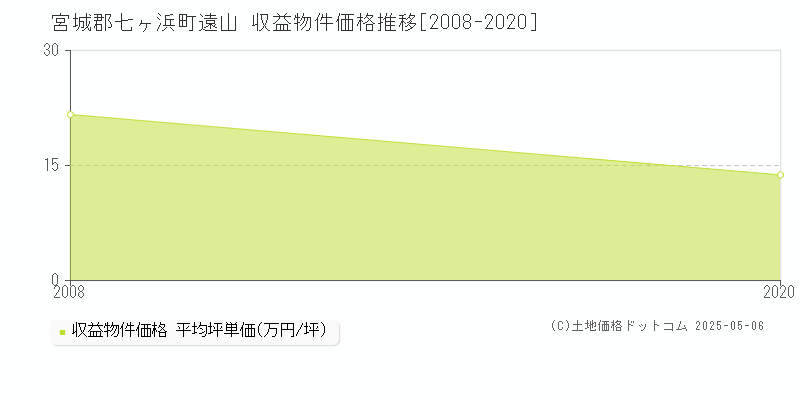 宮城郡七ヶ浜町遠山のアパート価格推移グラフ 