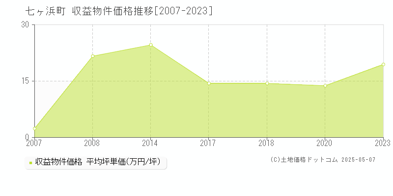 七ヶ浜町(宮城県)の収益物件価格推移グラフ(坪単価)[2007-2023年]