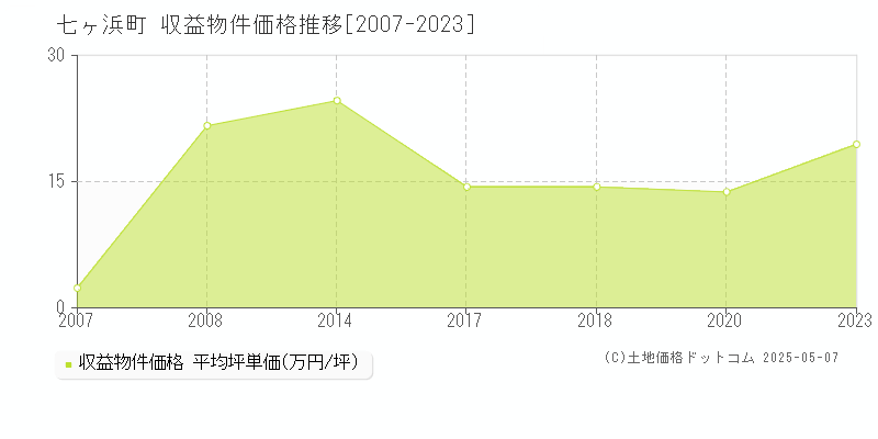 宮城郡七ヶ浜町全域のアパート価格推移グラフ 