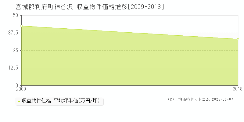 神谷沢(宮城郡利府町)の収益物件価格推移グラフ(坪単価)[2009-2018年]
