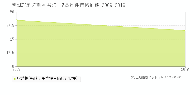 宮城郡利府町神谷沢のアパート価格推移グラフ 