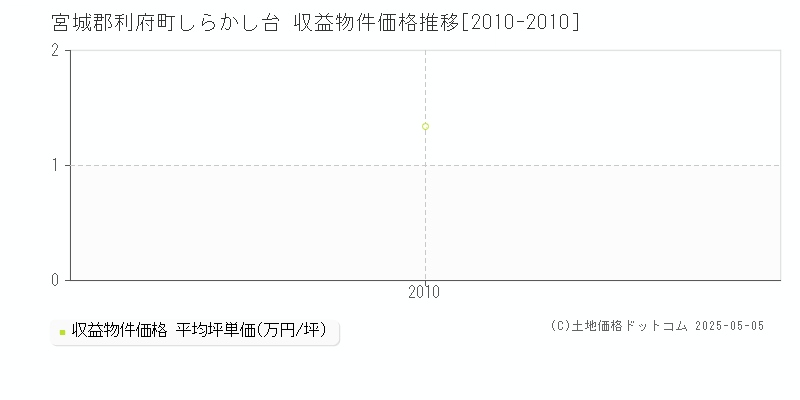 しらかし台(宮城郡利府町)の収益物件価格推移グラフ(坪単価)[2010-2010年]
