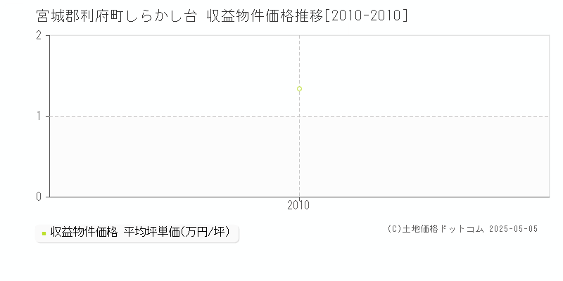 宮城郡利府町しらかし台のアパート価格推移グラフ 