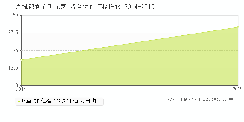 花園(宮城郡利府町)の収益物件価格推移グラフ(坪単価)[2014-2015年]