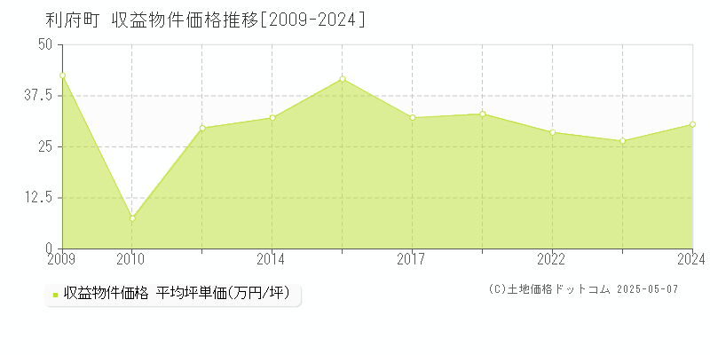 利府町(宮城県)の収益物件価格推移グラフ(坪単価)[2009-2024年]