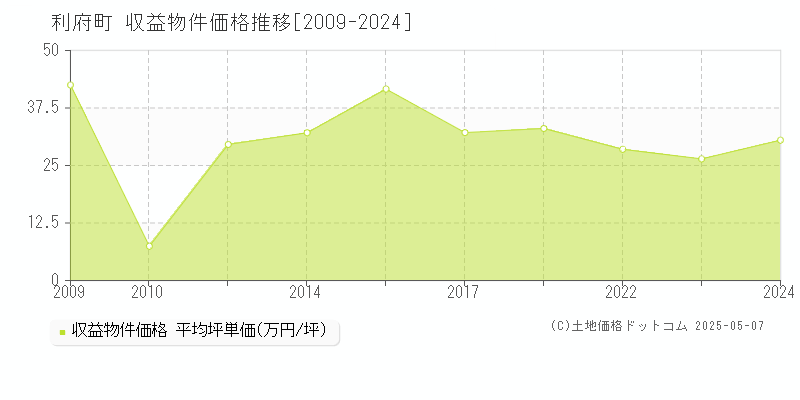 宮城郡利府町全域のアパート価格推移グラフ 