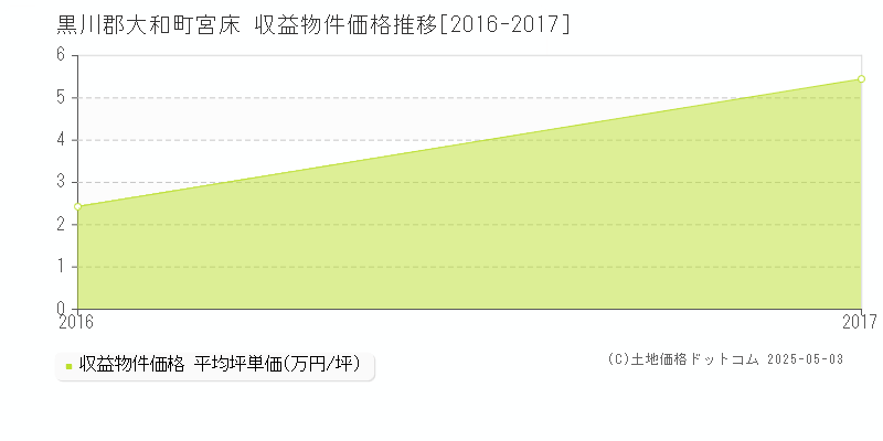宮床(黒川郡大和町)の収益物件価格推移グラフ(坪単価)[2016-2017年]