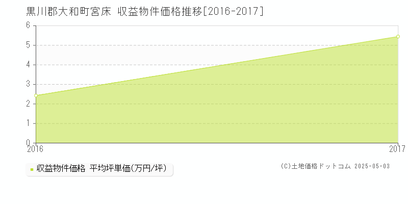 黒川郡大和町宮床のアパート価格推移グラフ 