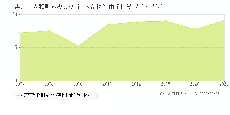 もみじケ丘(黒川郡大和町)の収益物件価格推移グラフ(坪単価)[2007-2023年]