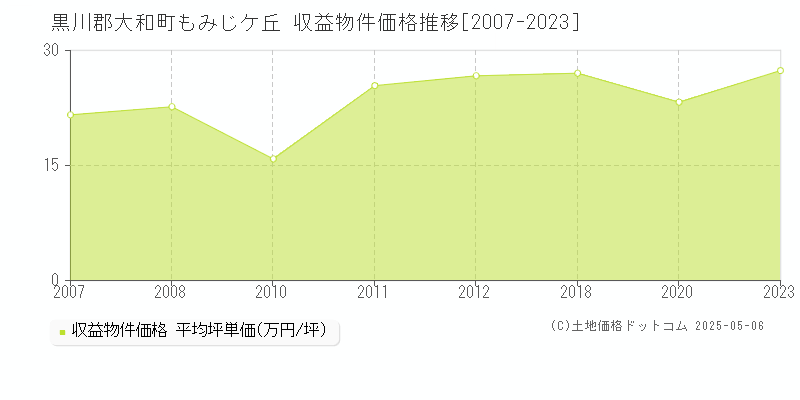 黒川郡大和町もみじケ丘のアパート価格推移グラフ 