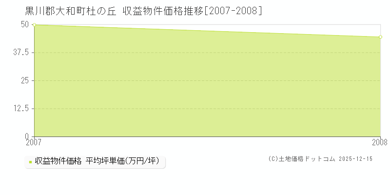 杜の丘(黒川郡大和町)の収益物件価格推移グラフ(坪単価)[2007-2008年]