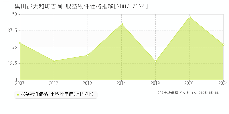 吉岡(黒川郡大和町)の収益物件価格推移グラフ(坪単価)[2007-2024年]