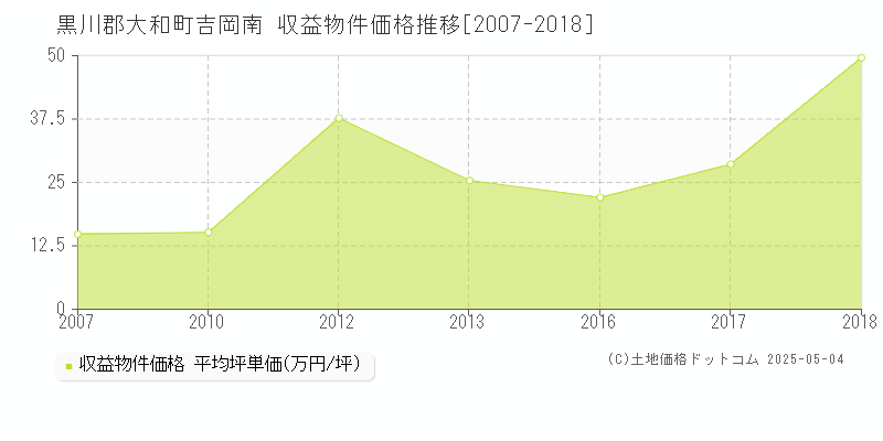 吉岡南(黒川郡大和町)の収益物件価格推移グラフ(坪単価)[2007-2018年]