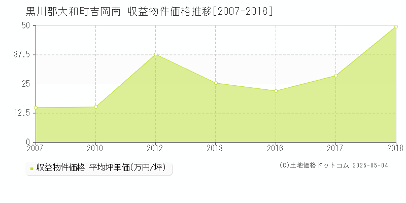 黒川郡大和町吉岡南のアパート価格推移グラフ 