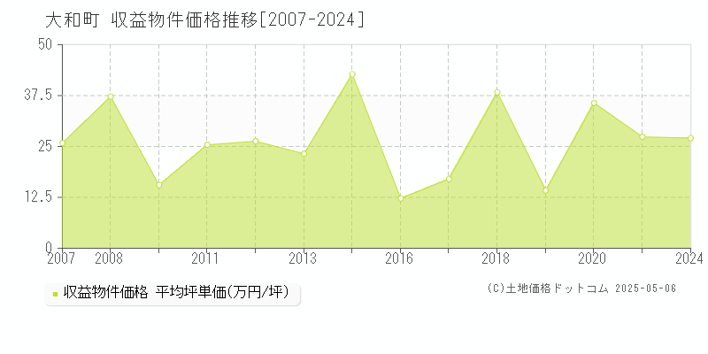 大和町(宮城県)の収益物件価格推移グラフ(坪単価)[2007-2024年]
