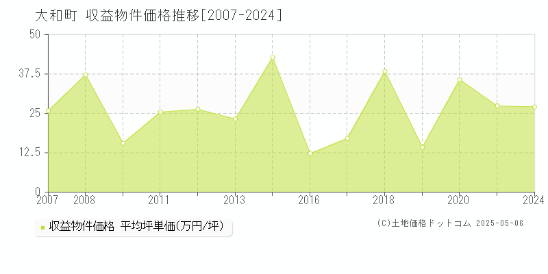 黒川郡大和町全域のアパート価格推移グラフ 