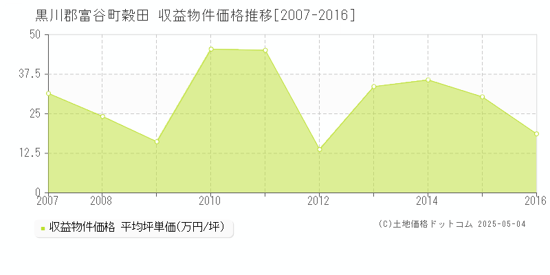 穀田(黒川郡富谷町)の収益物件価格推移グラフ(坪単価)[2007-2016年]
