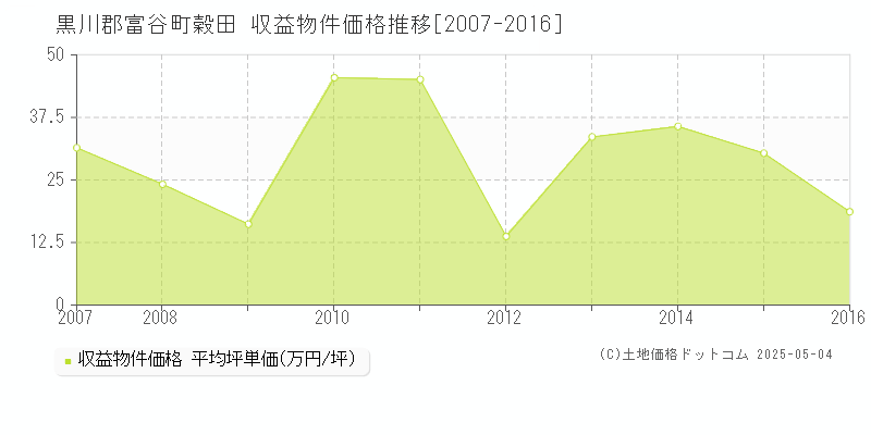 黒川郡富谷町穀田のアパート価格推移グラフ 