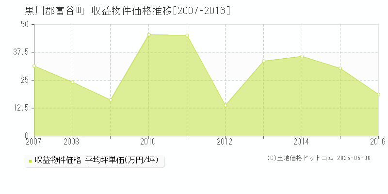 黒川郡富谷町(宮城県)の収益物件価格推移グラフ(坪単価)[2007-2016年]