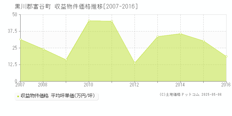 黒川郡富谷町のアパート取引価格推移グラフ 