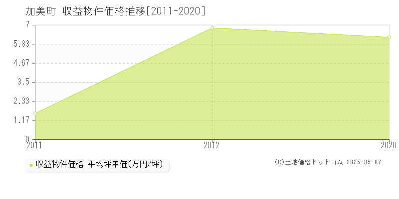 加美町(宮城県)の収益物件価格推移グラフ(坪単価)[2011-2020年]